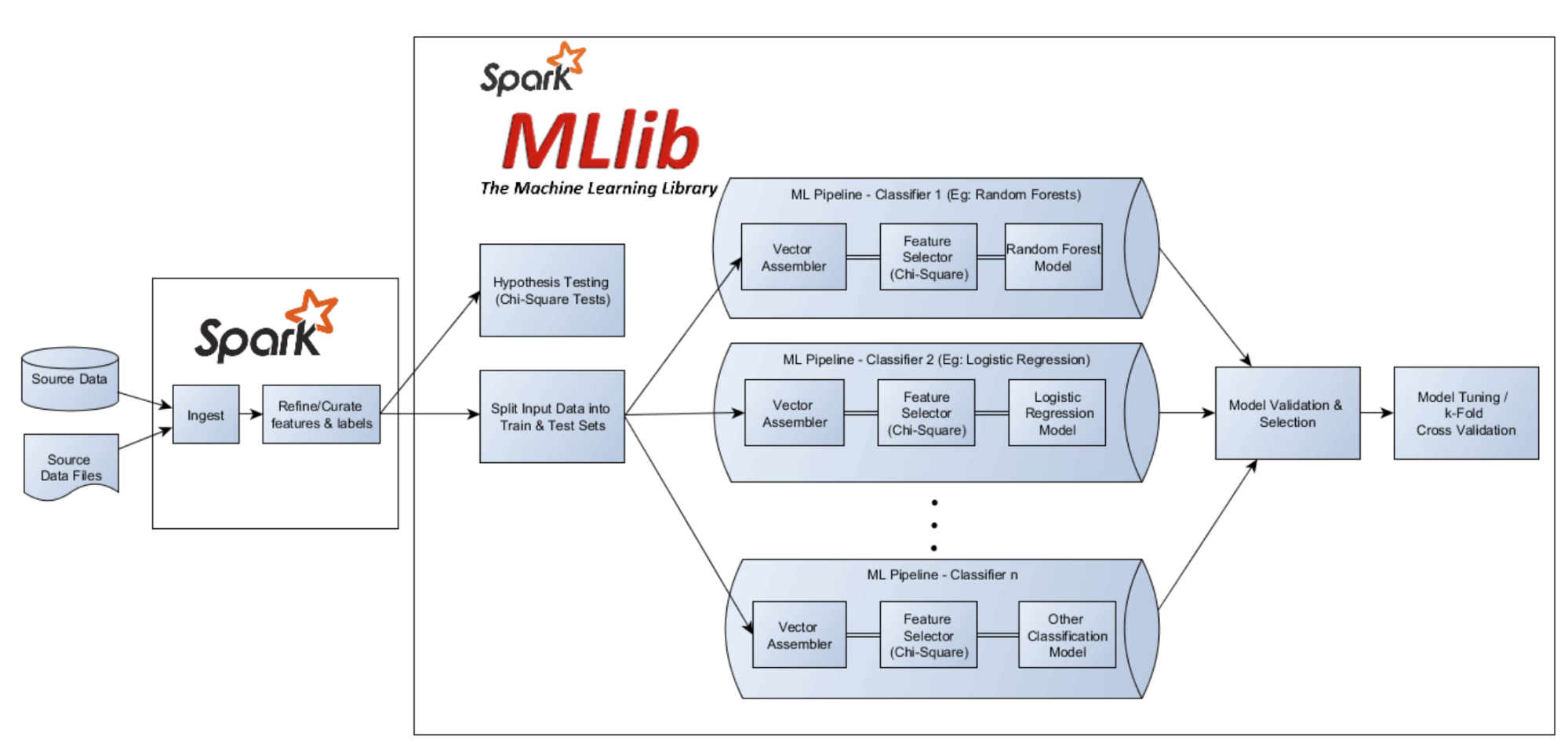 MLlib Architecture